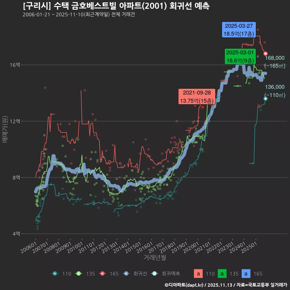 [구리시] 수택 금호베스트빌 아파트(2001) 회귀선 예측