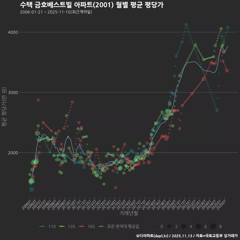 수택 금호베스트빌 아파트(2001) 월별 평균 평당가