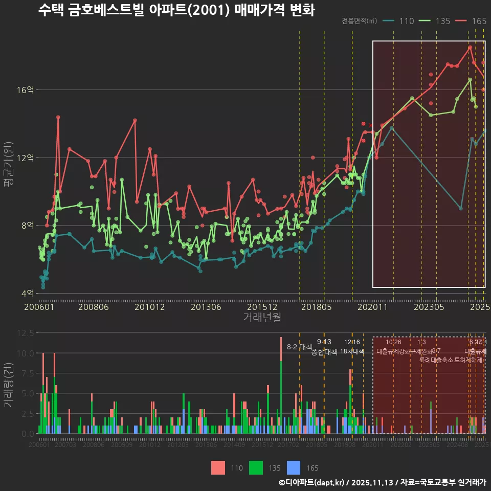 수택 금호베스트빌 아파트(2001) 매매가격 변화