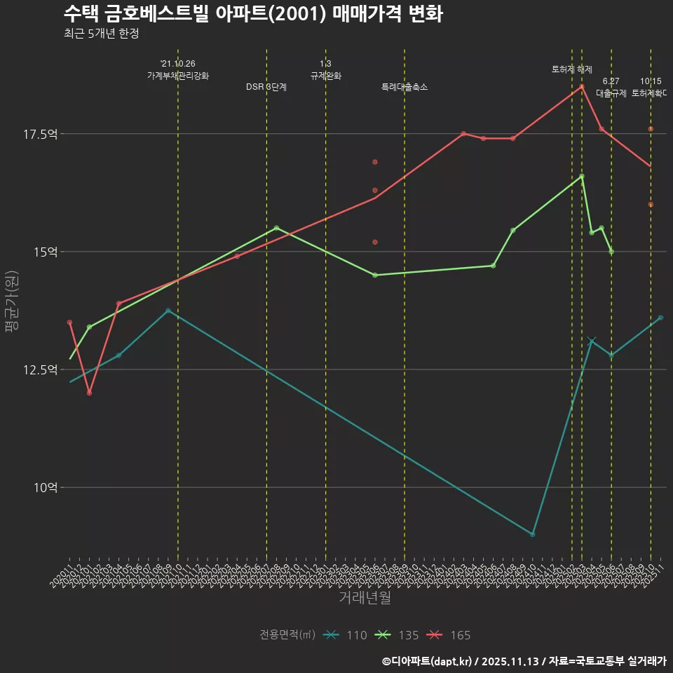 수택 금호베스트빌 아파트(2001) 매매가격 변화