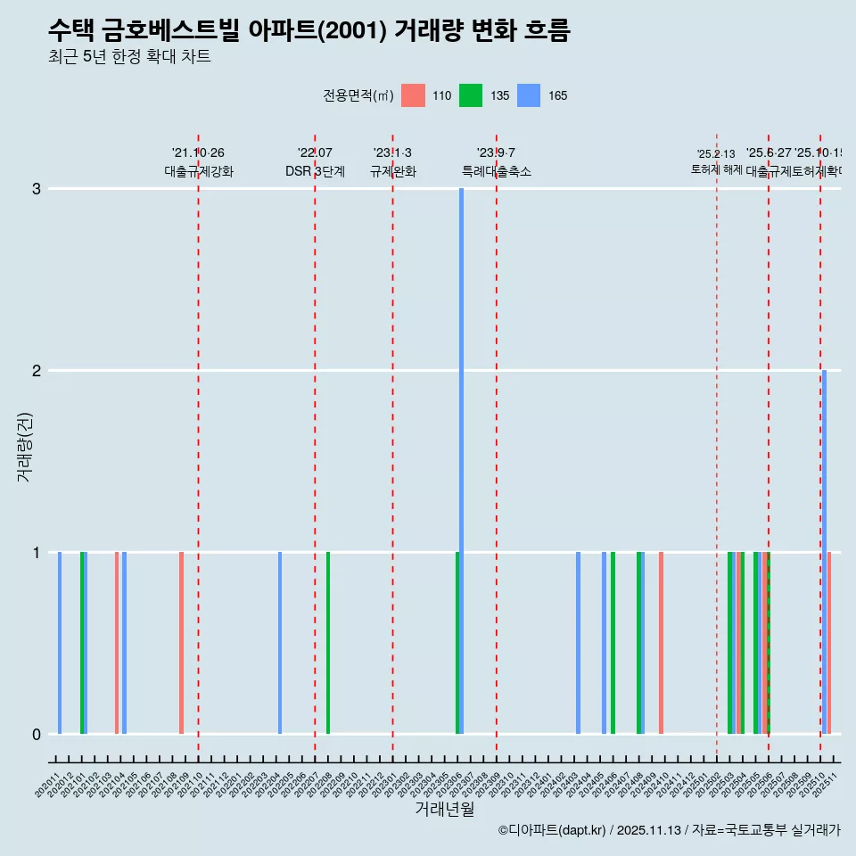 수택 금호베스트빌 아파트(2001) 거래량 변화 흐름