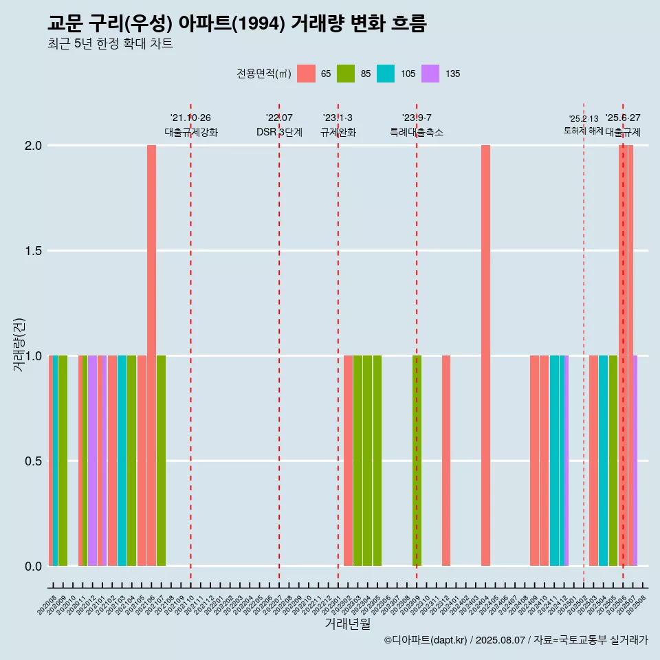 교문 구리(우성) 아파트(1994) 거래량 변화 흐름