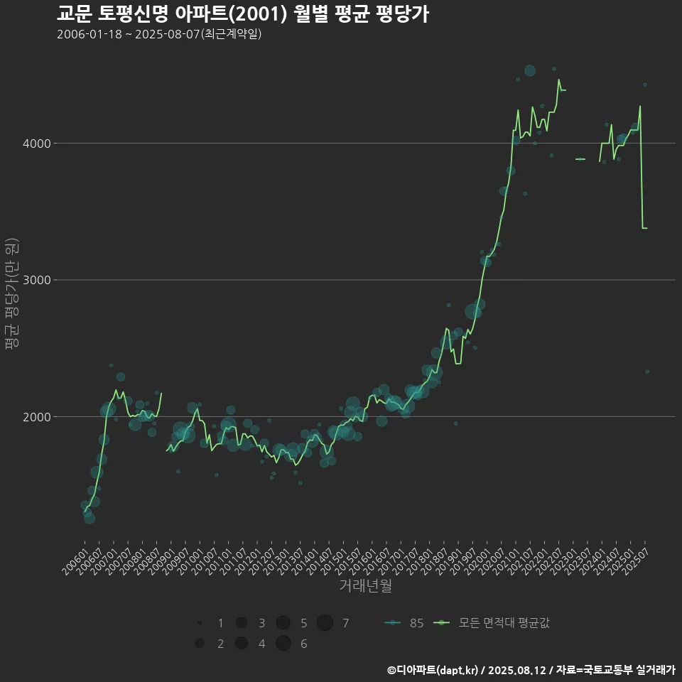 교문 토평신명 아파트(2001) 월별 평균 평당가