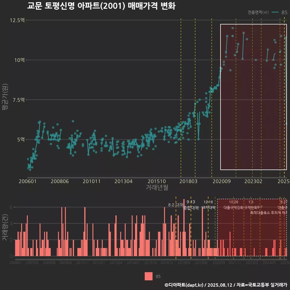 교문 토평신명 아파트(2001) 매매가격 변화