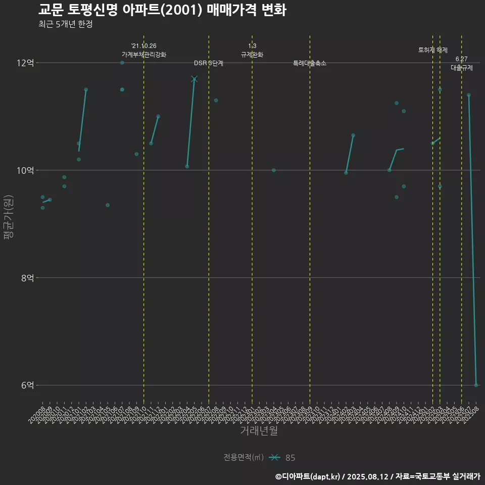 교문 토평신명 아파트(2001) 매매가격 변화