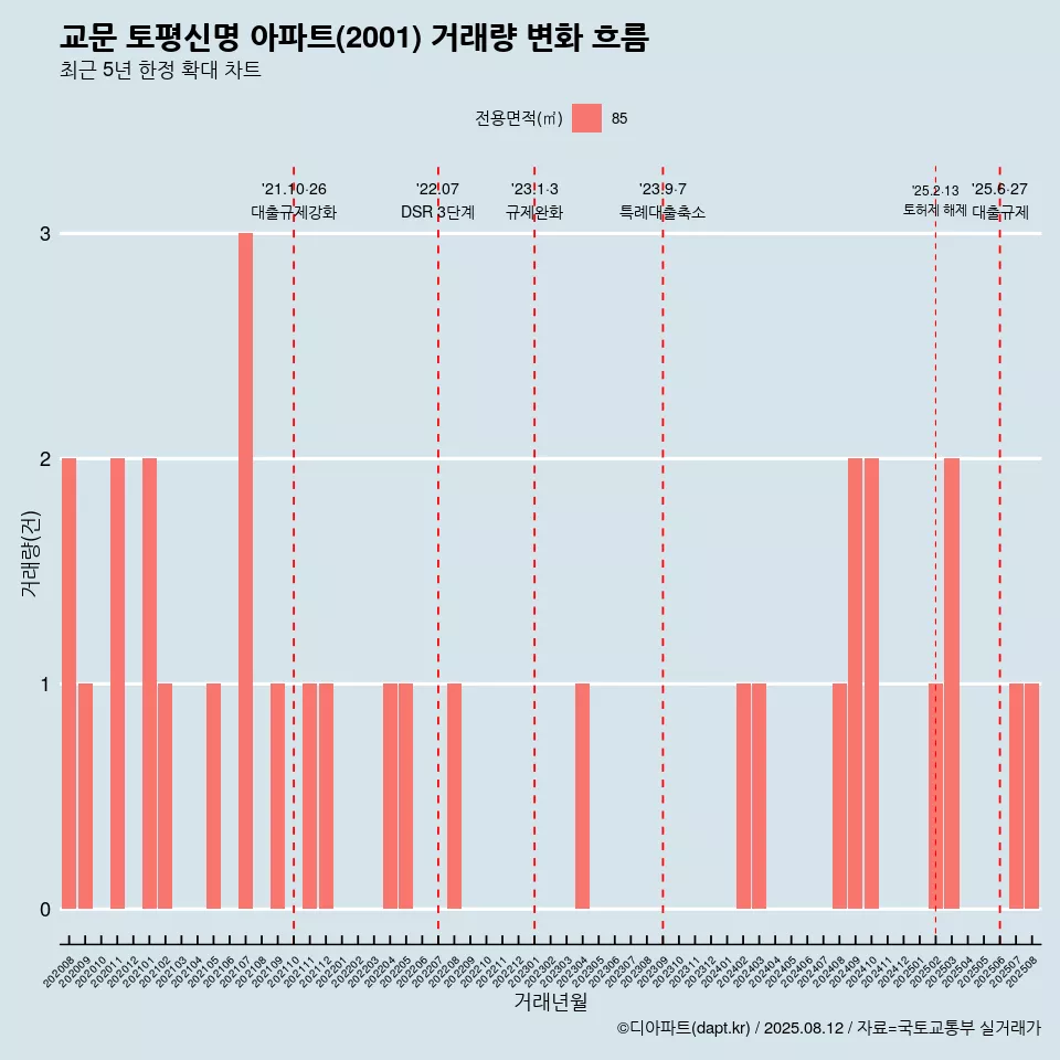 교문 토평신명 아파트(2001) 거래량 변화 흐름