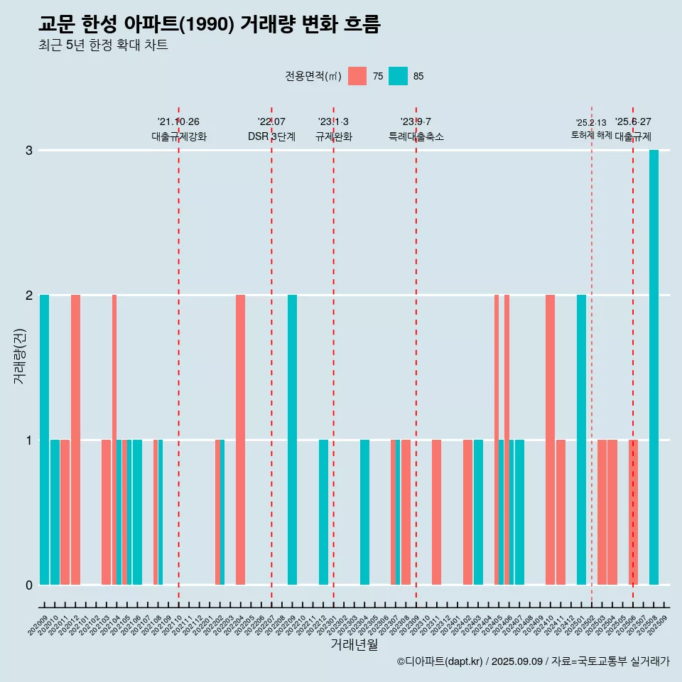 교문 한성 아파트(1990) 거래량 변화 흐름