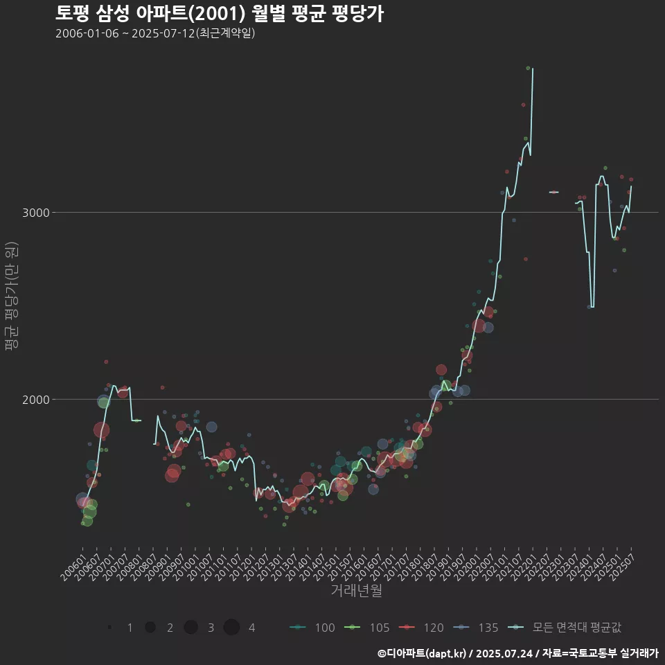토평 삼성 아파트(2001) 월별 평균 평당가