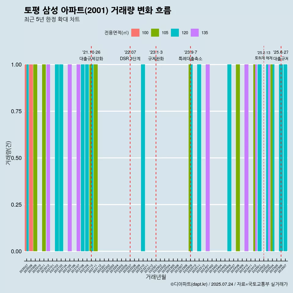 토평 삼성 아파트(2001) 거래량 변화 흐름