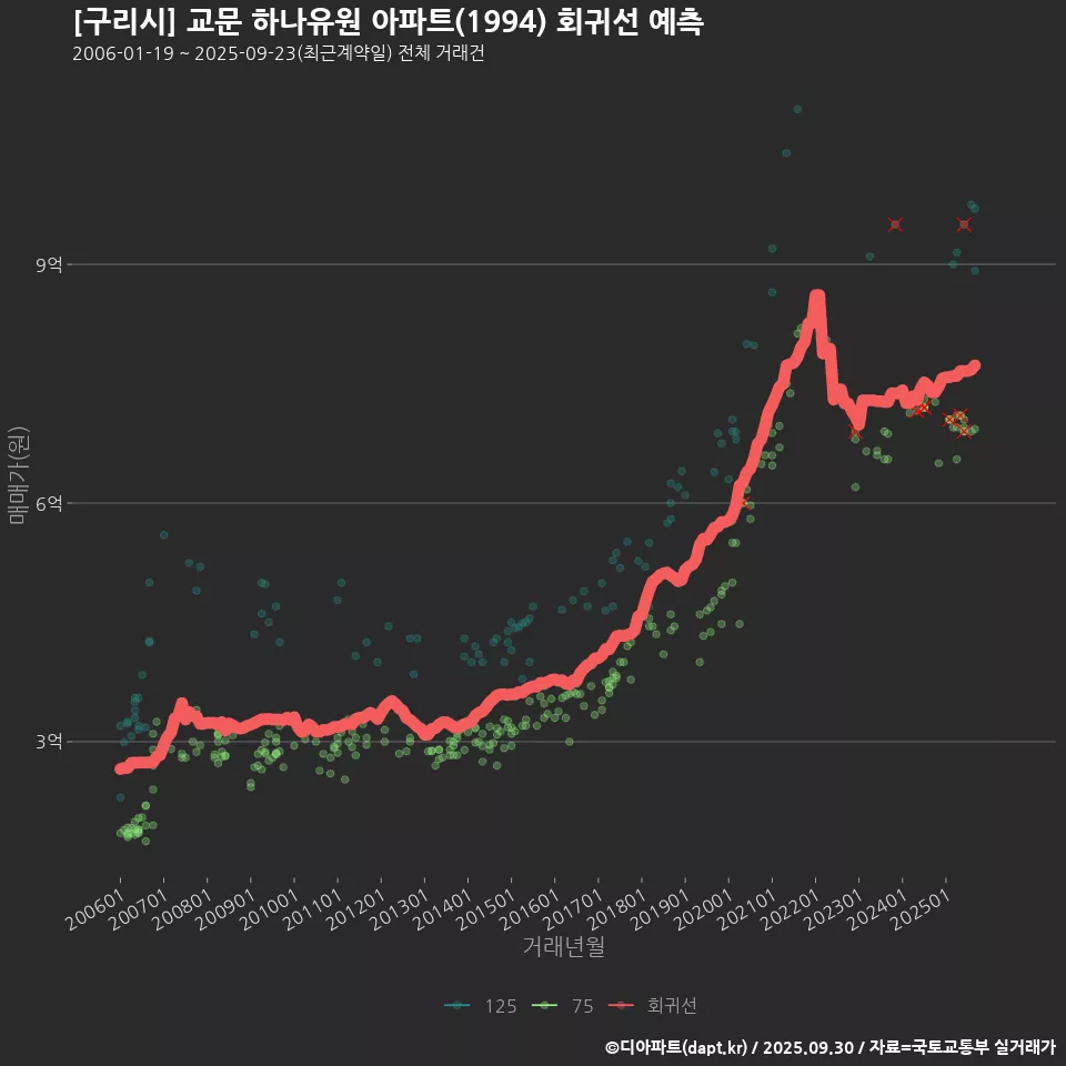 [구리시] 교문 하나유원 아파트(1994) 회귀선 예측