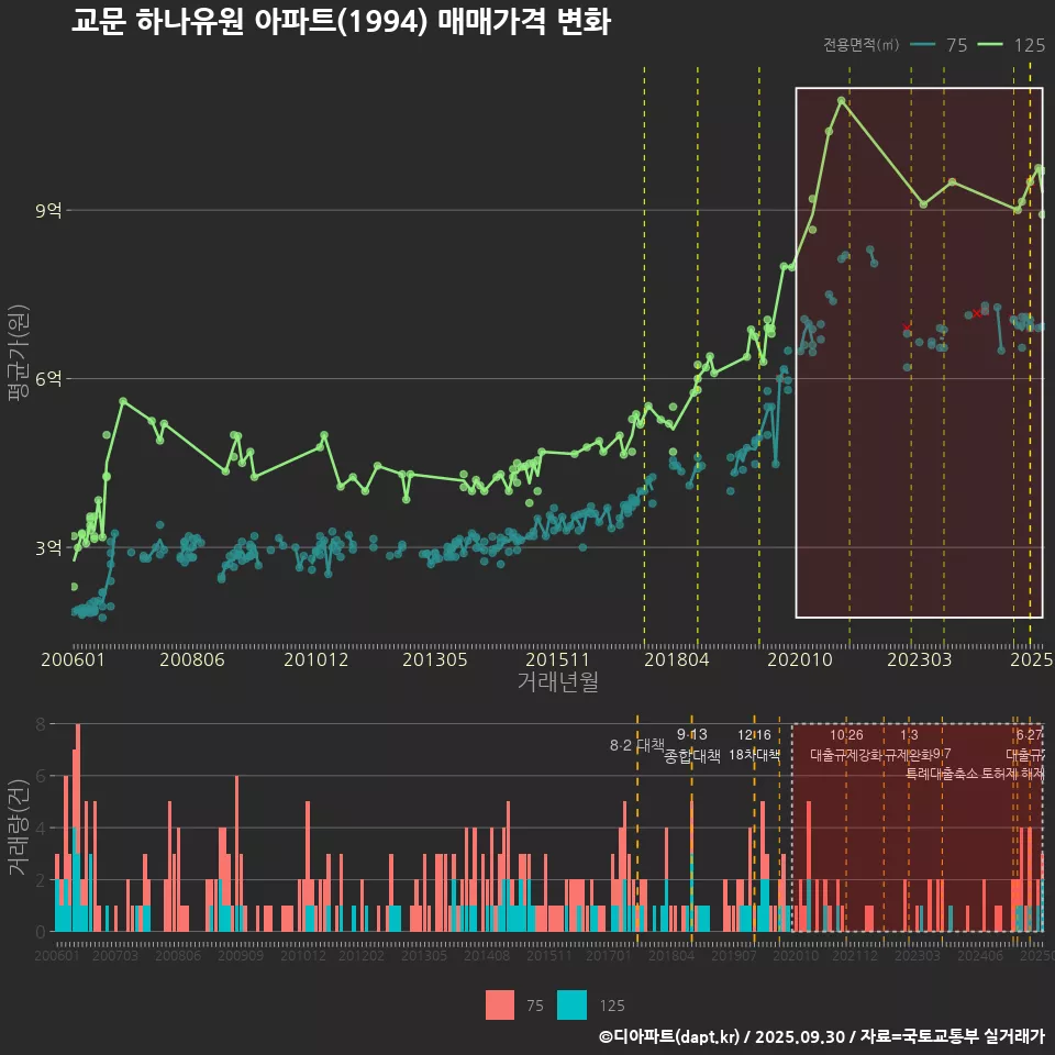 교문 하나유원 아파트(1994) 매매가격 변화