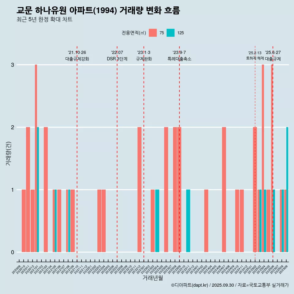 교문 하나유원 아파트(1994) 거래량 변화 흐름