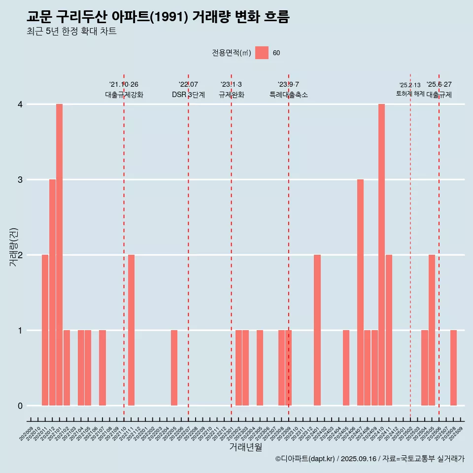 교문 구리두산 아파트(1991) 거래량 변화 흐름