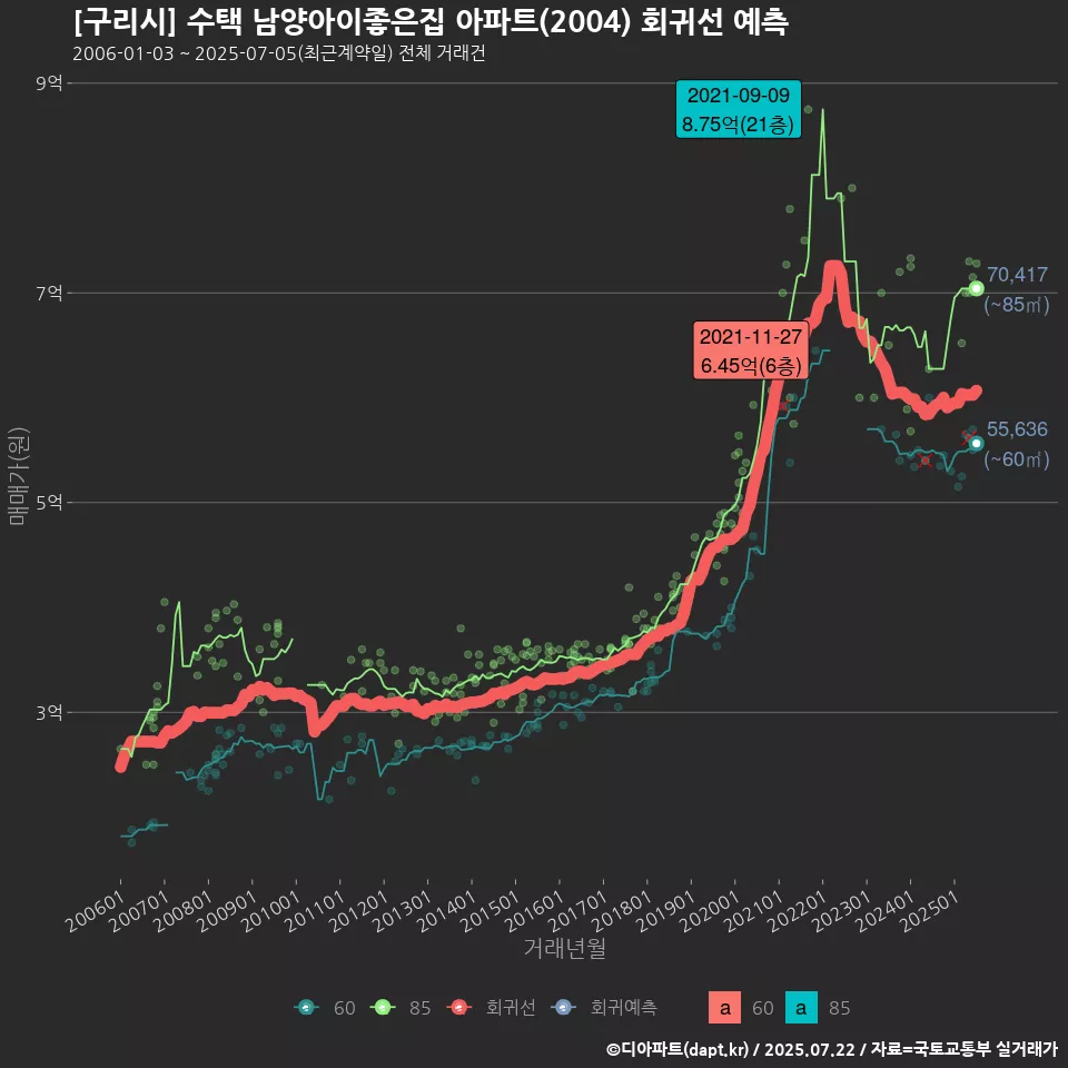 [구리시] 수택 남양아이좋은집 아파트(2004) 회귀선 예측