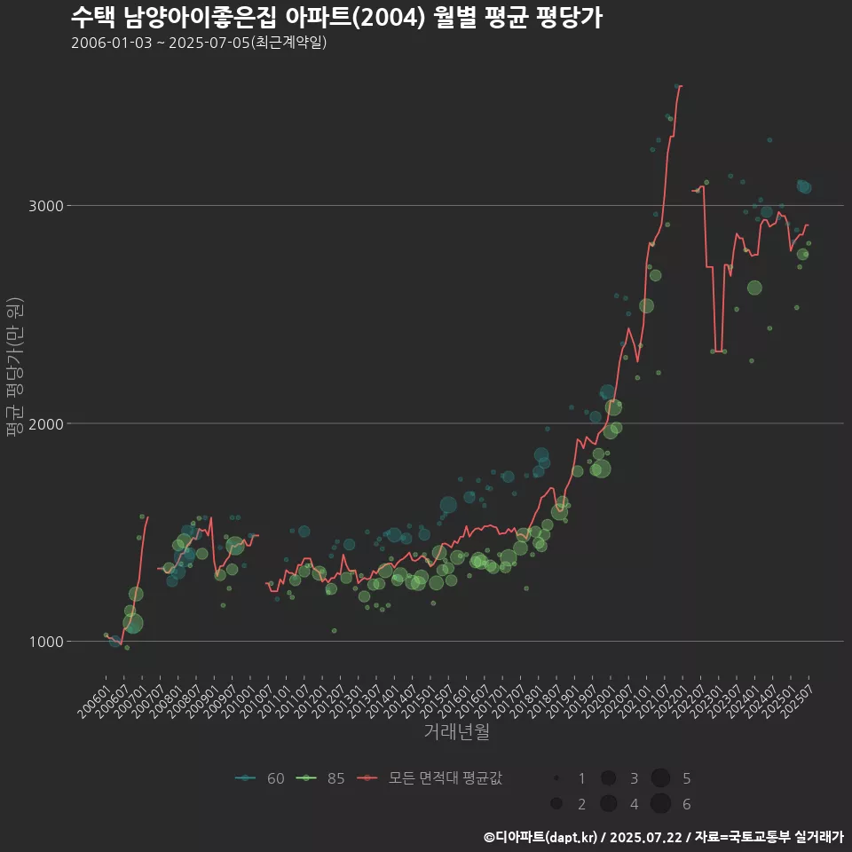 수택 남양아이좋은집 아파트(2004) 월별 평균 평당가