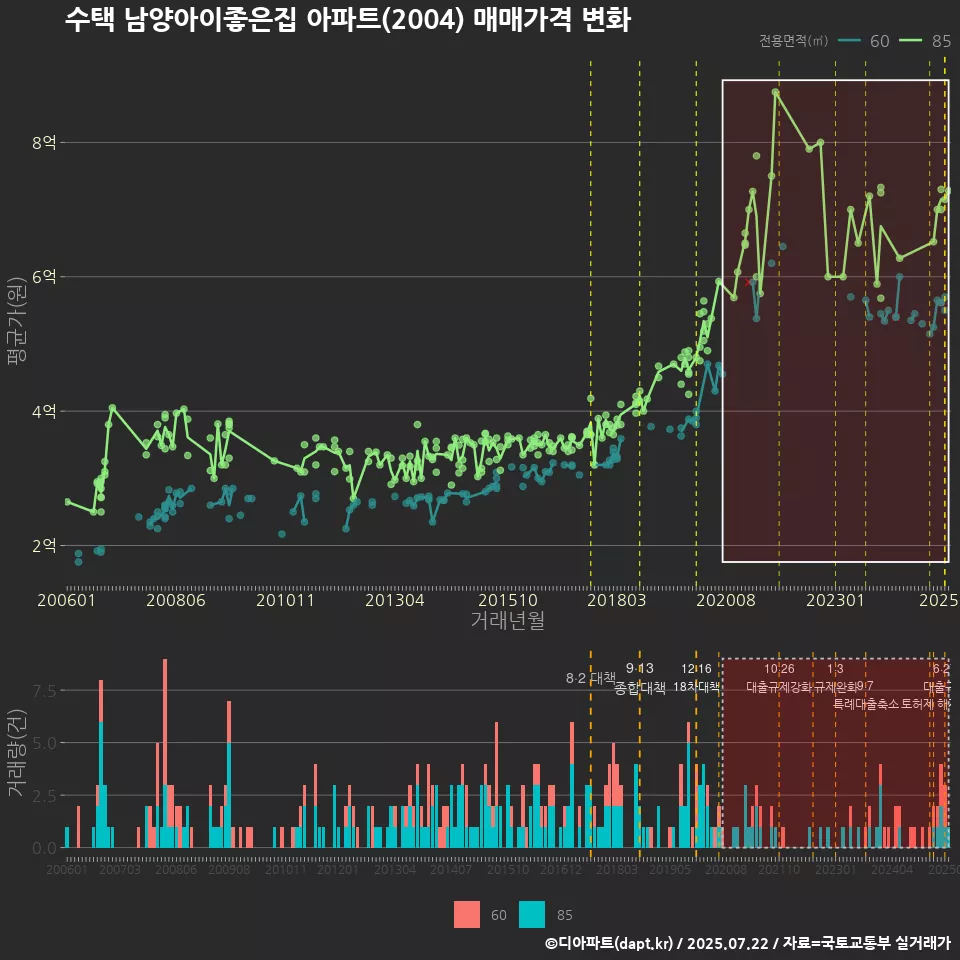 수택 남양아이좋은집 아파트(2004) 매매가격 변화