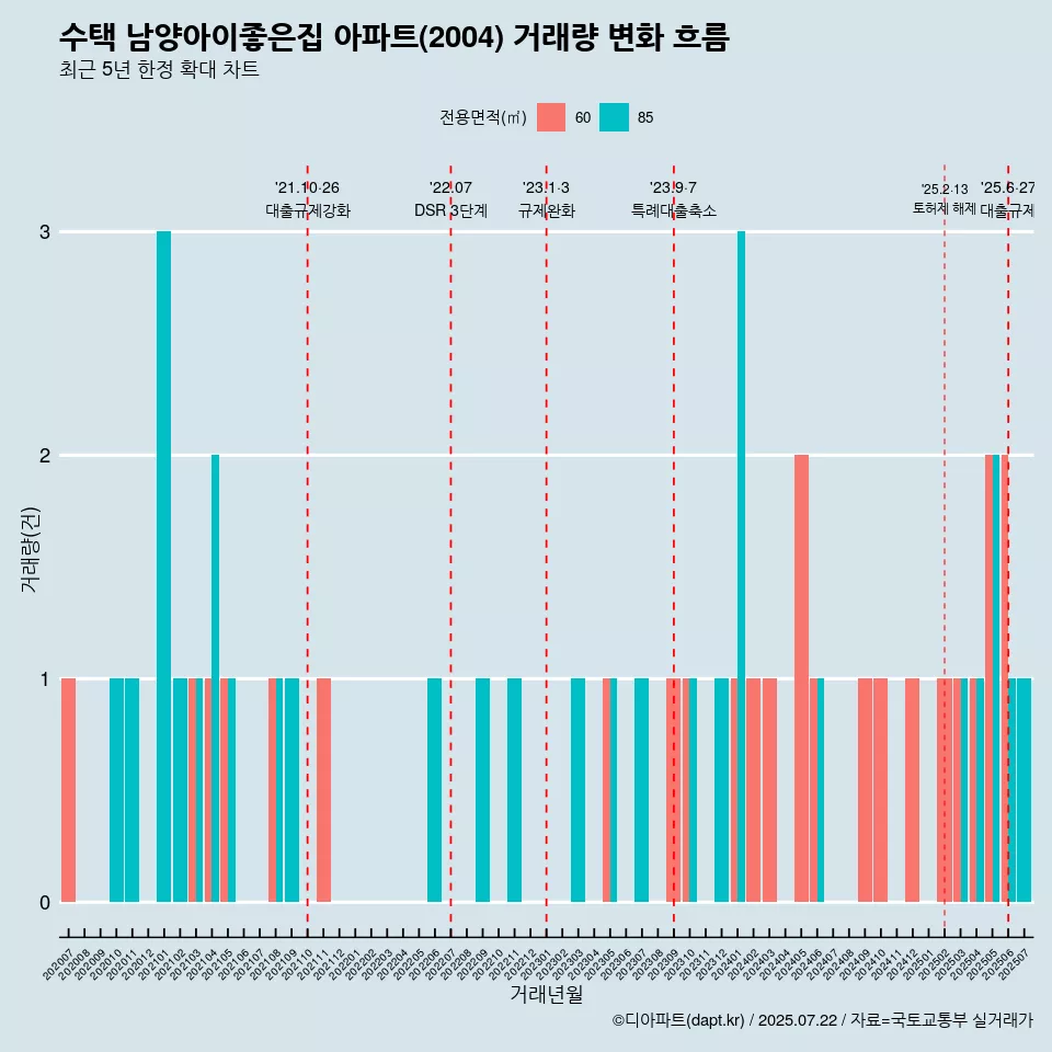 수택 남양아이좋은집 아파트(2004) 거래량 변화 흐름