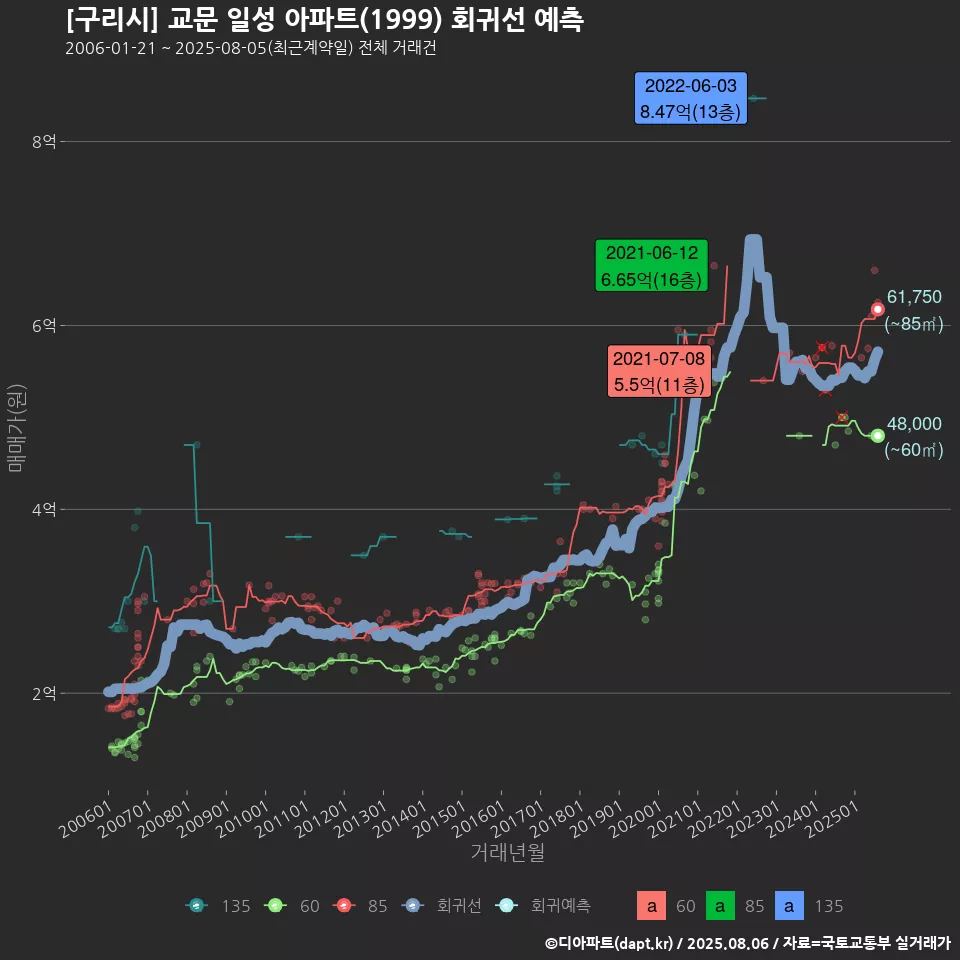 [구리시] 교문 일성 아파트(1999) 회귀선 예측