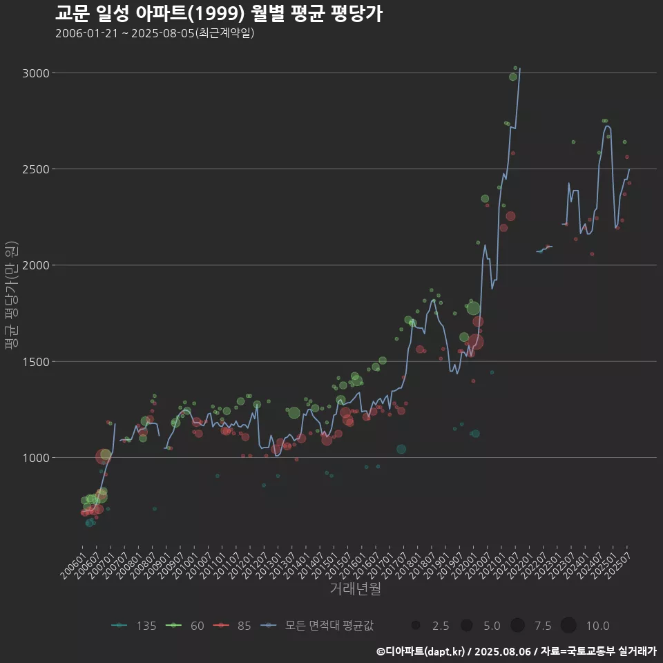 교문 일성 아파트(1999) 월별 평균 평당가