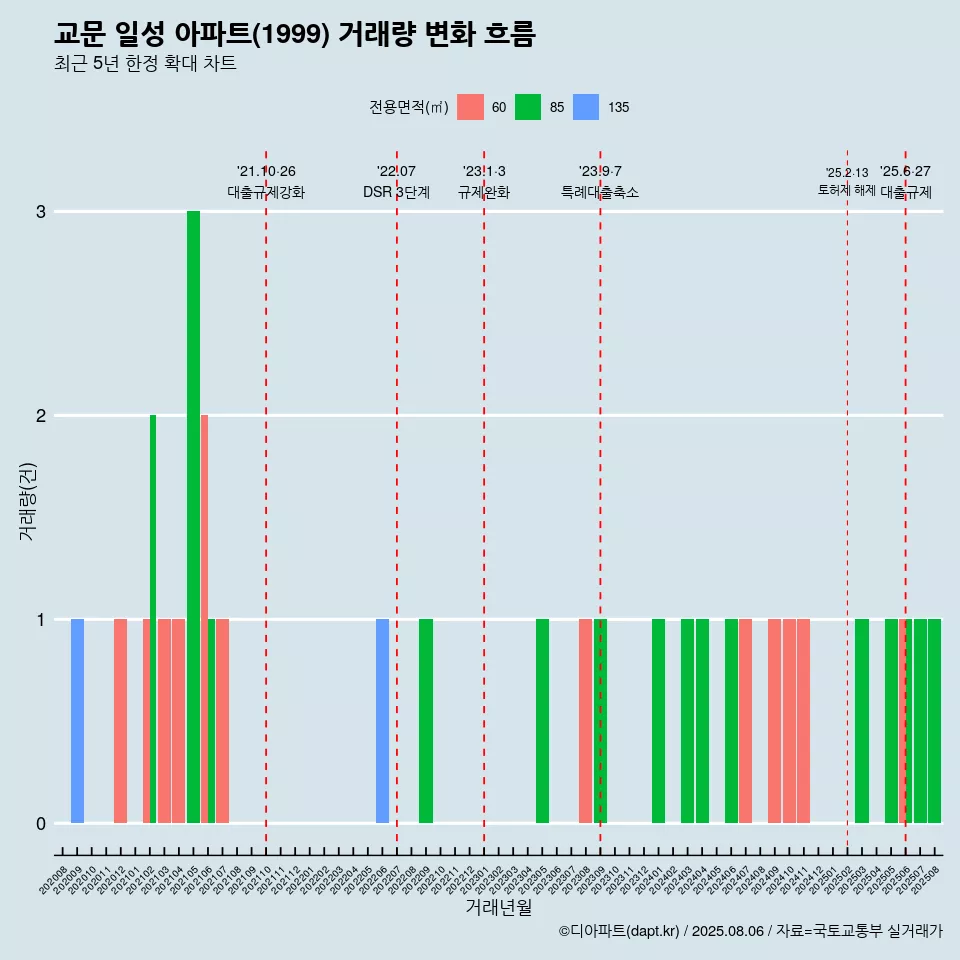 교문 일성 아파트(1999) 거래량 변화 흐름
