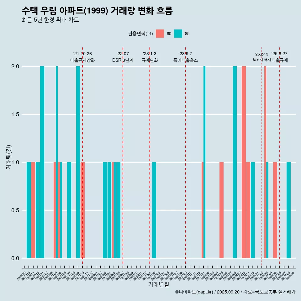 수택 우림 아파트(1999) 거래량 변화 흐름
