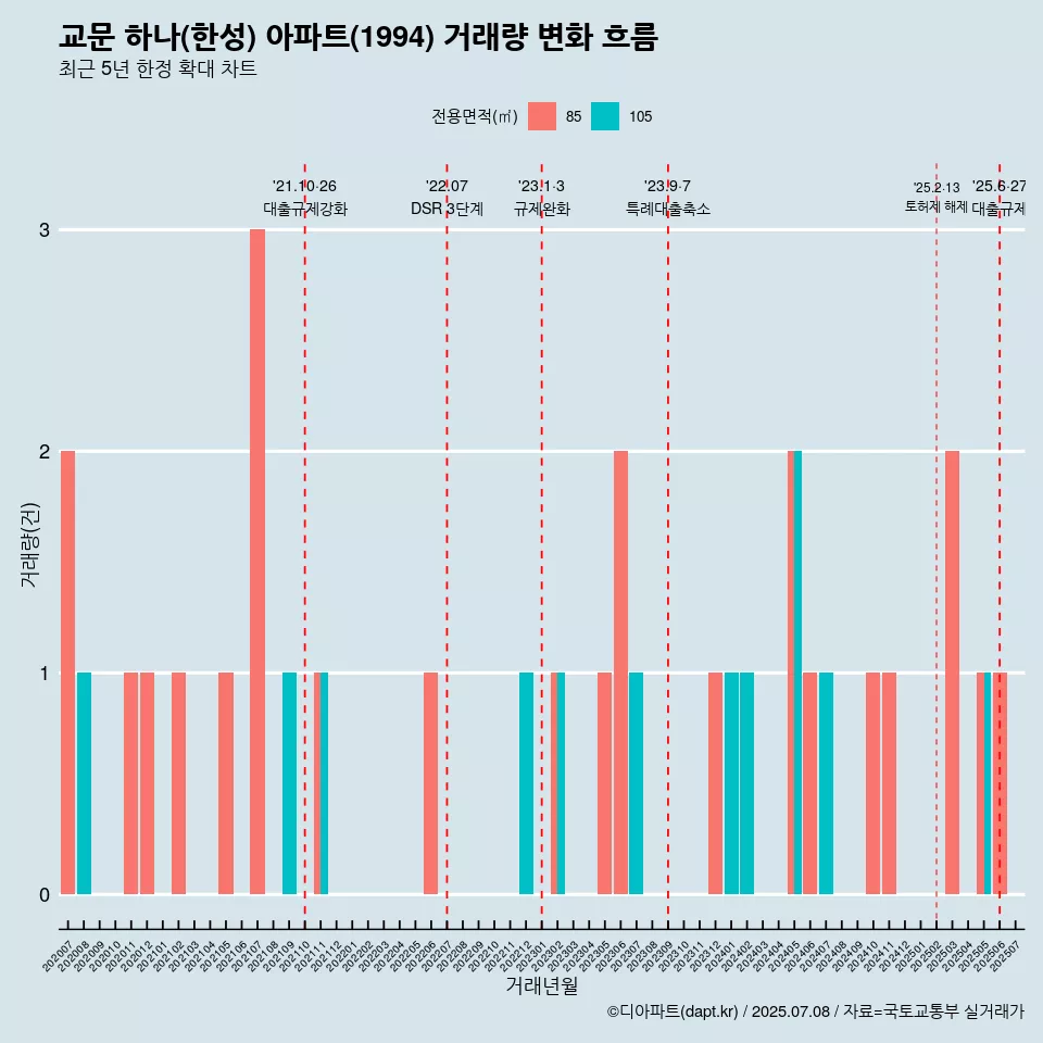 교문 하나(한성) 아파트(1994) 거래량 변화 흐름