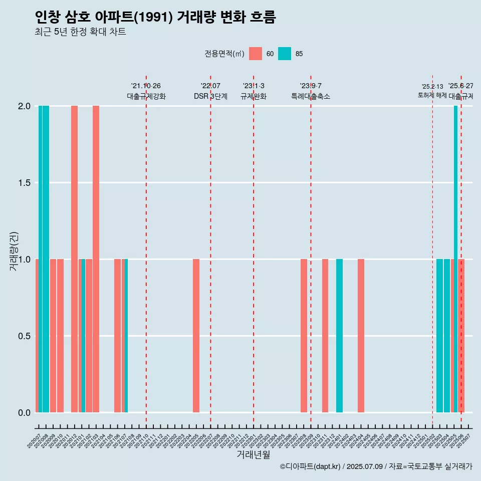 인창 삼호 아파트(1991) 거래량 변화 흐름