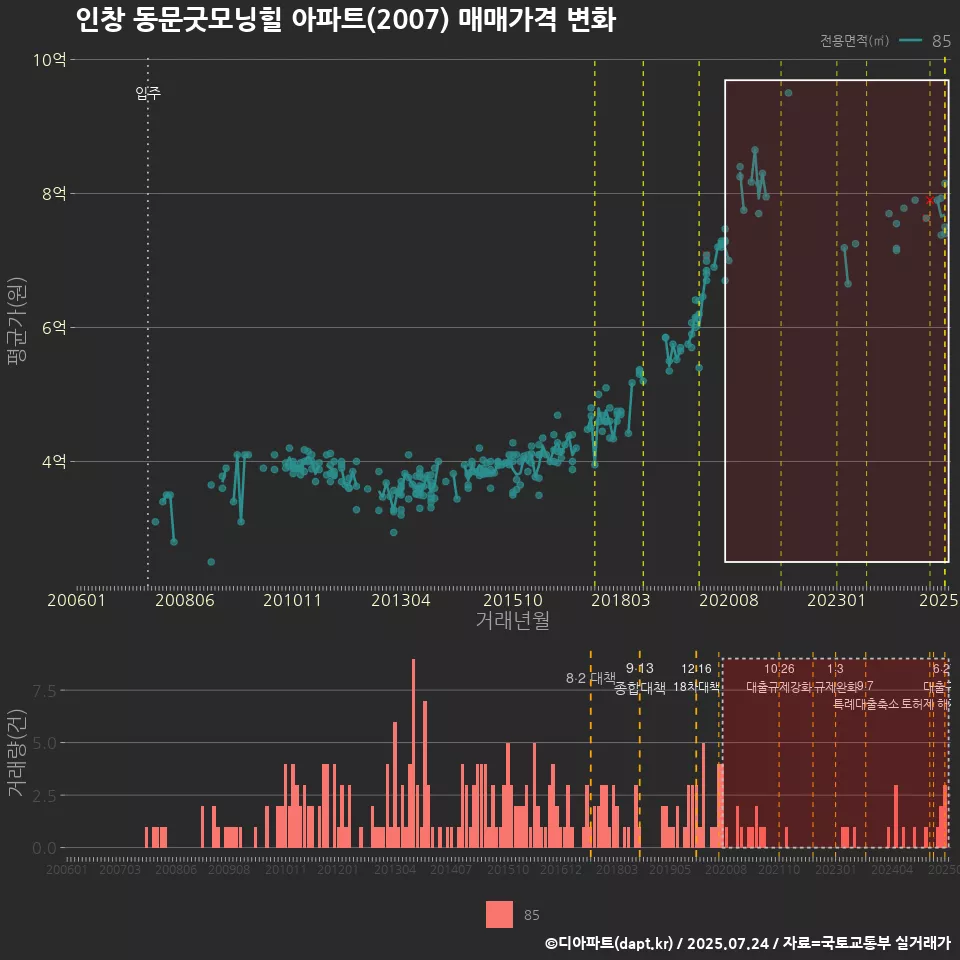 인창 동문굿모닝힐 아파트(2007) 매매가격 변화