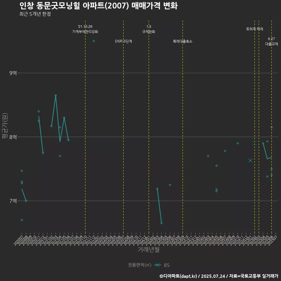 인창 동문굿모닝힐 아파트(2007) 매매가격 변화