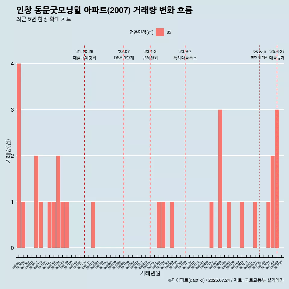 인창 동문굿모닝힐 아파트(2007) 거래량 변화 흐름