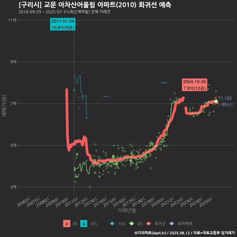 [구리시] 교문 아차산어울림 아파트(2010) 회귀선 예측