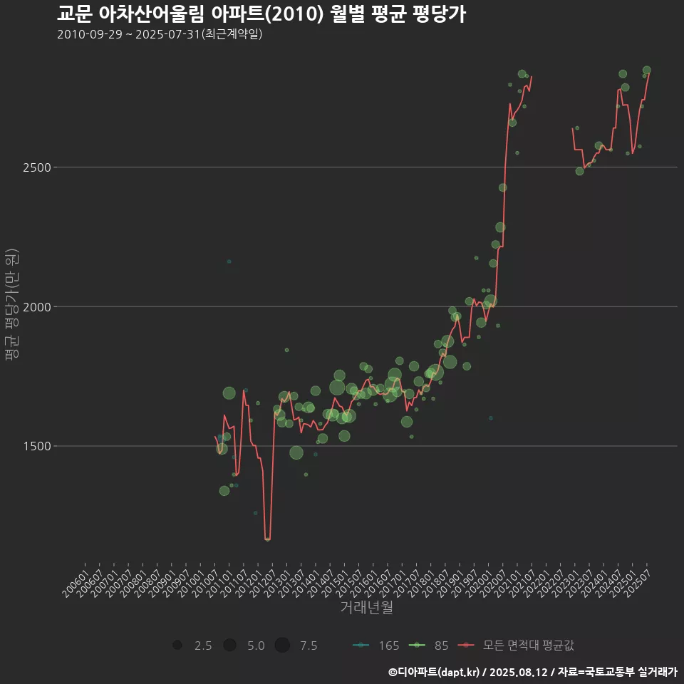 교문 아차산어울림 아파트(2010) 월별 평균 평당가