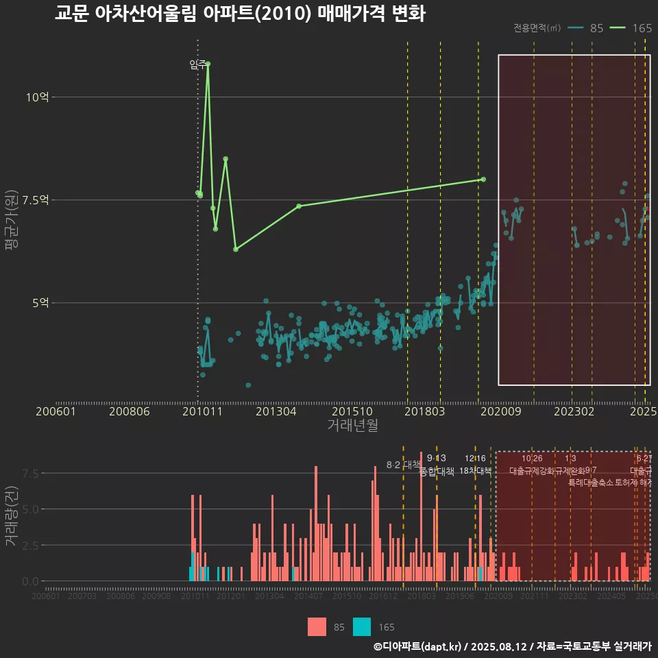 교문 아차산어울림 아파트(2010) 매매가격 변화
