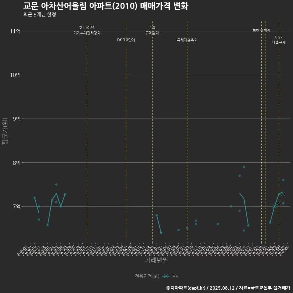 교문 아차산어울림 아파트(2010) 매매가격 변화