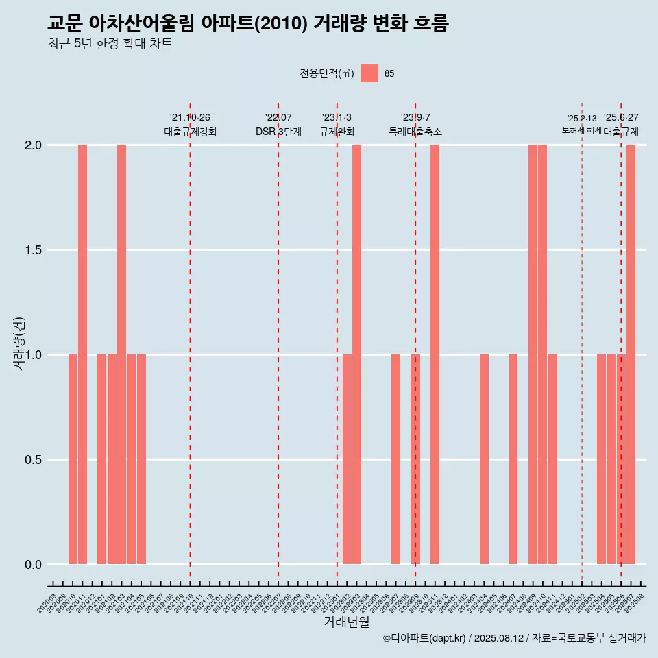교문 아차산어울림 아파트(2010) 거래량 변화 흐름