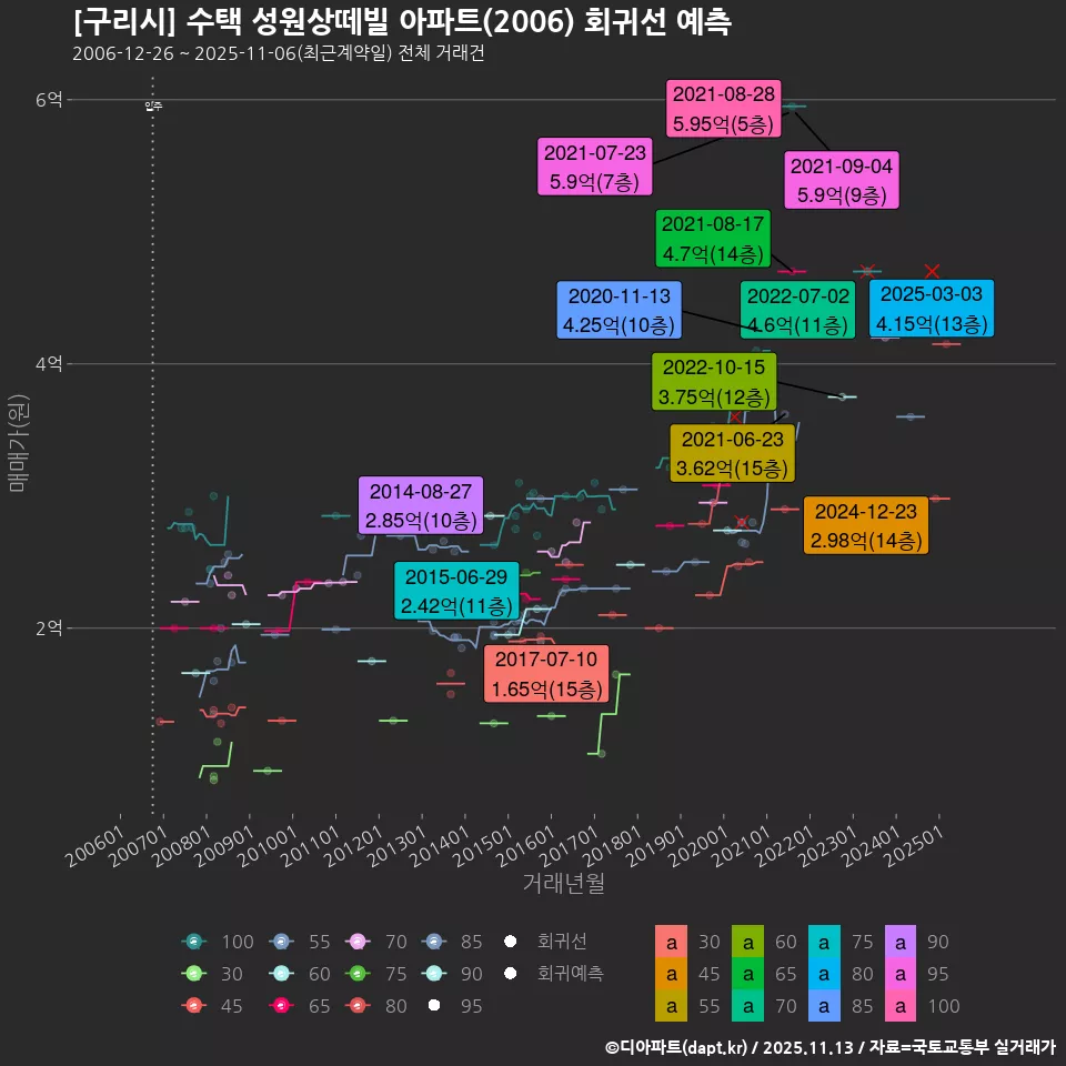 [구리시] 수택 성원상떼빌 아파트(2006) 회귀선 예측