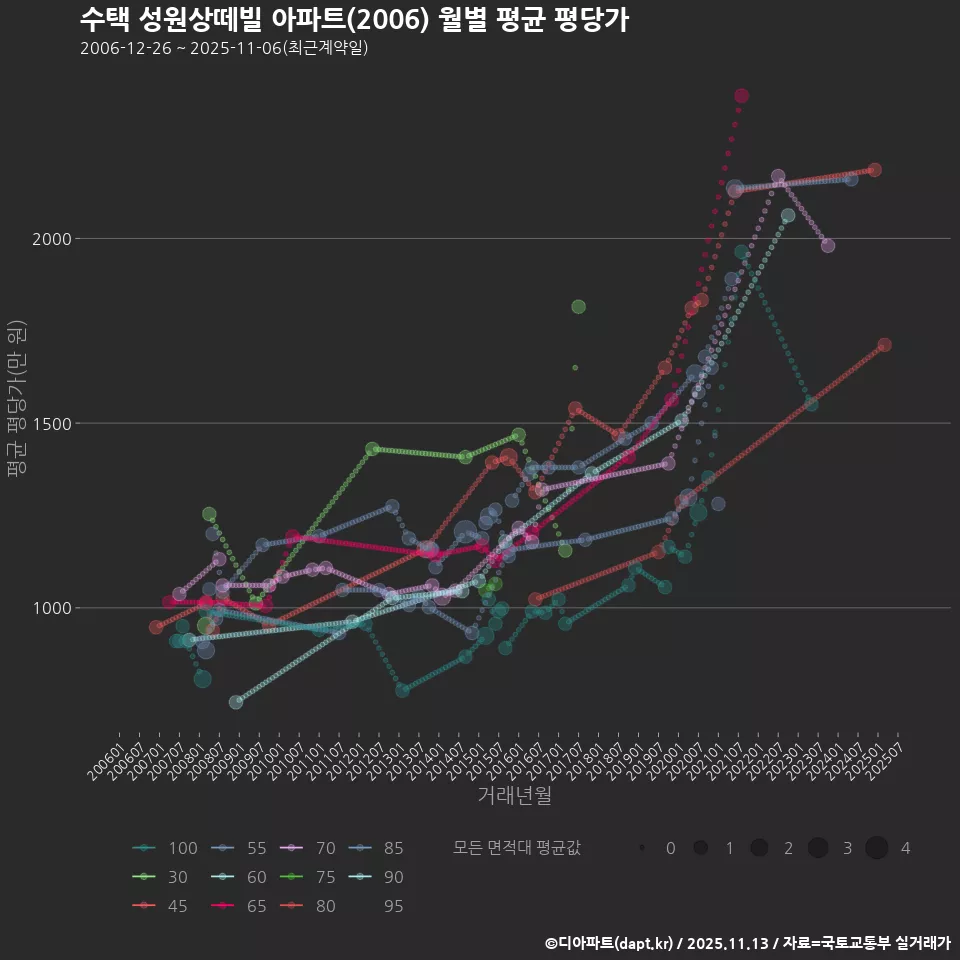 수택 성원상떼빌 아파트(2006) 월별 평균 평당가