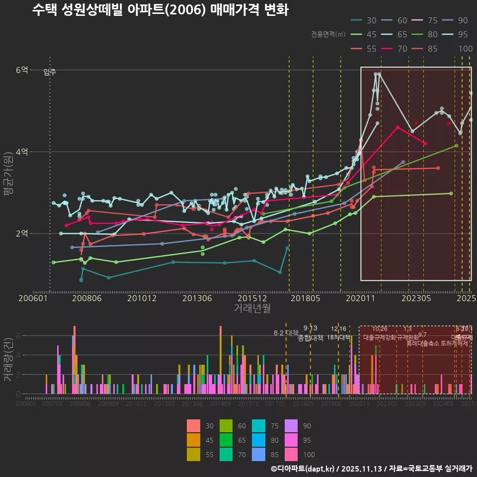 수택 성원상떼빌 아파트(2006) 매매가격 변화