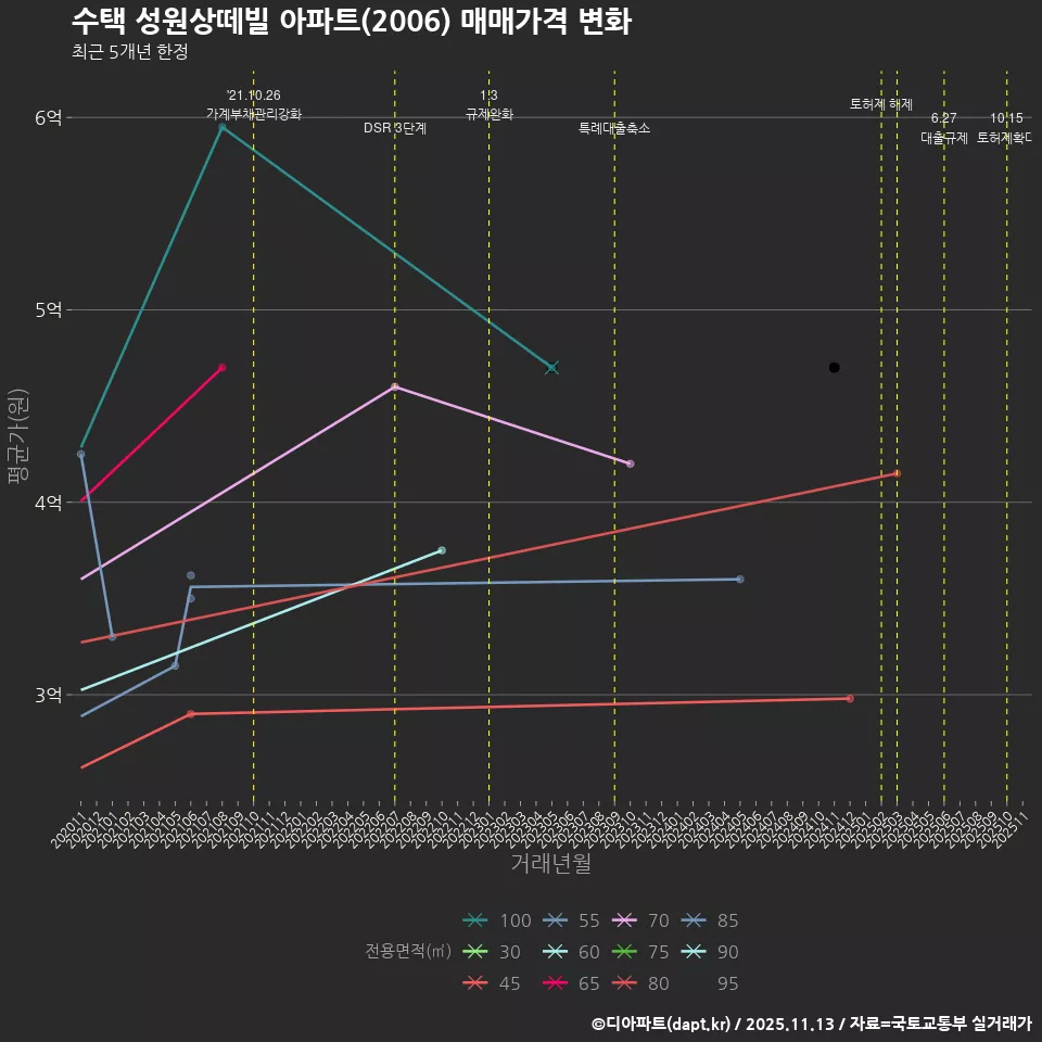 수택 성원상떼빌 아파트(2006) 매매가격 변화