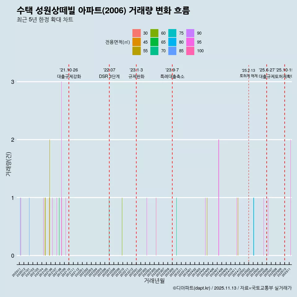 수택 성원상떼빌 아파트(2006) 거래량 변화 흐름