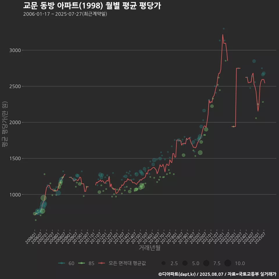 교문 동방 아파트(1998) 월별 평균 평당가