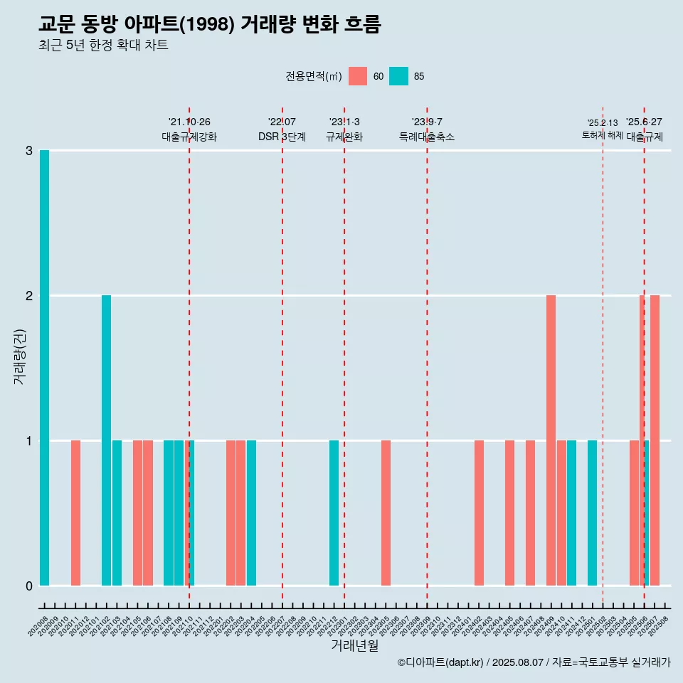 교문 동방 아파트(1998) 거래량 변화 흐름
