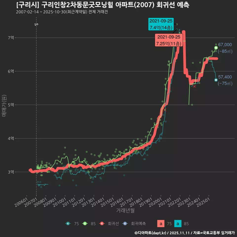 [구리시] 구리인창2차동문굿모닝힐 아파트(2007) 회귀선 예측