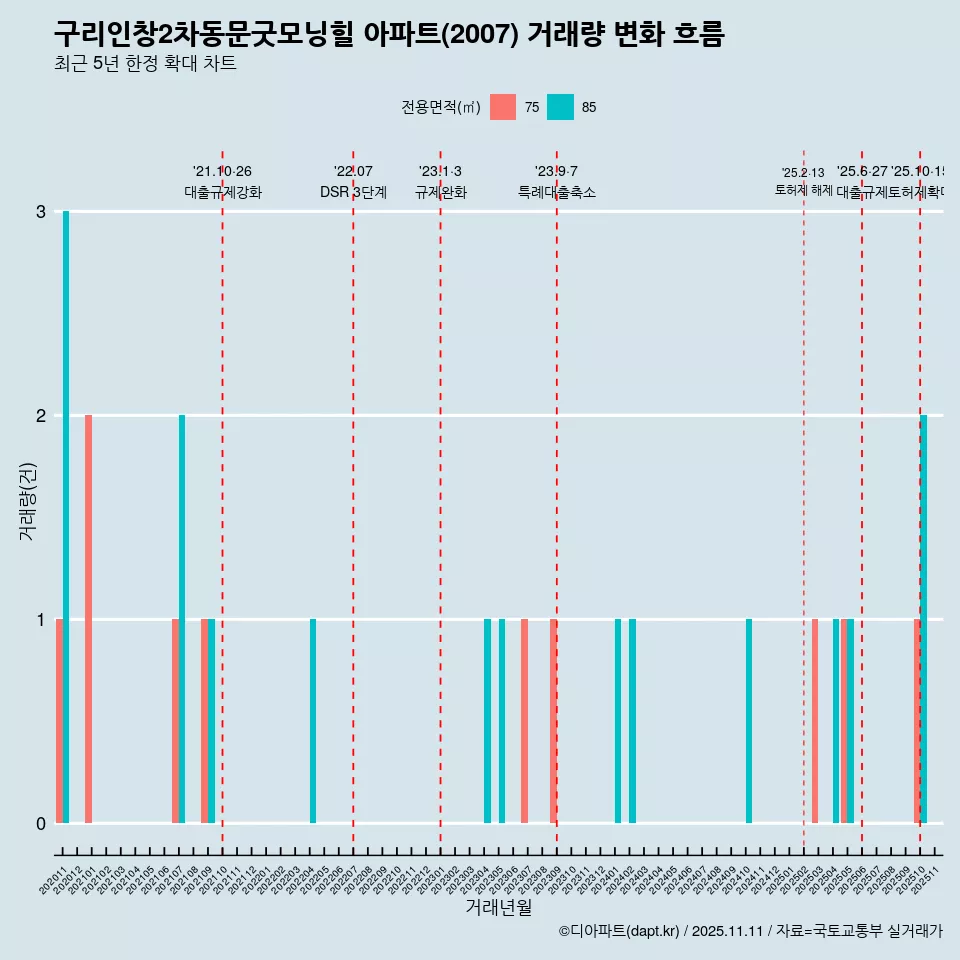 구리인창2차동문굿모닝힐 아파트(2007) 거래량 변화 흐름