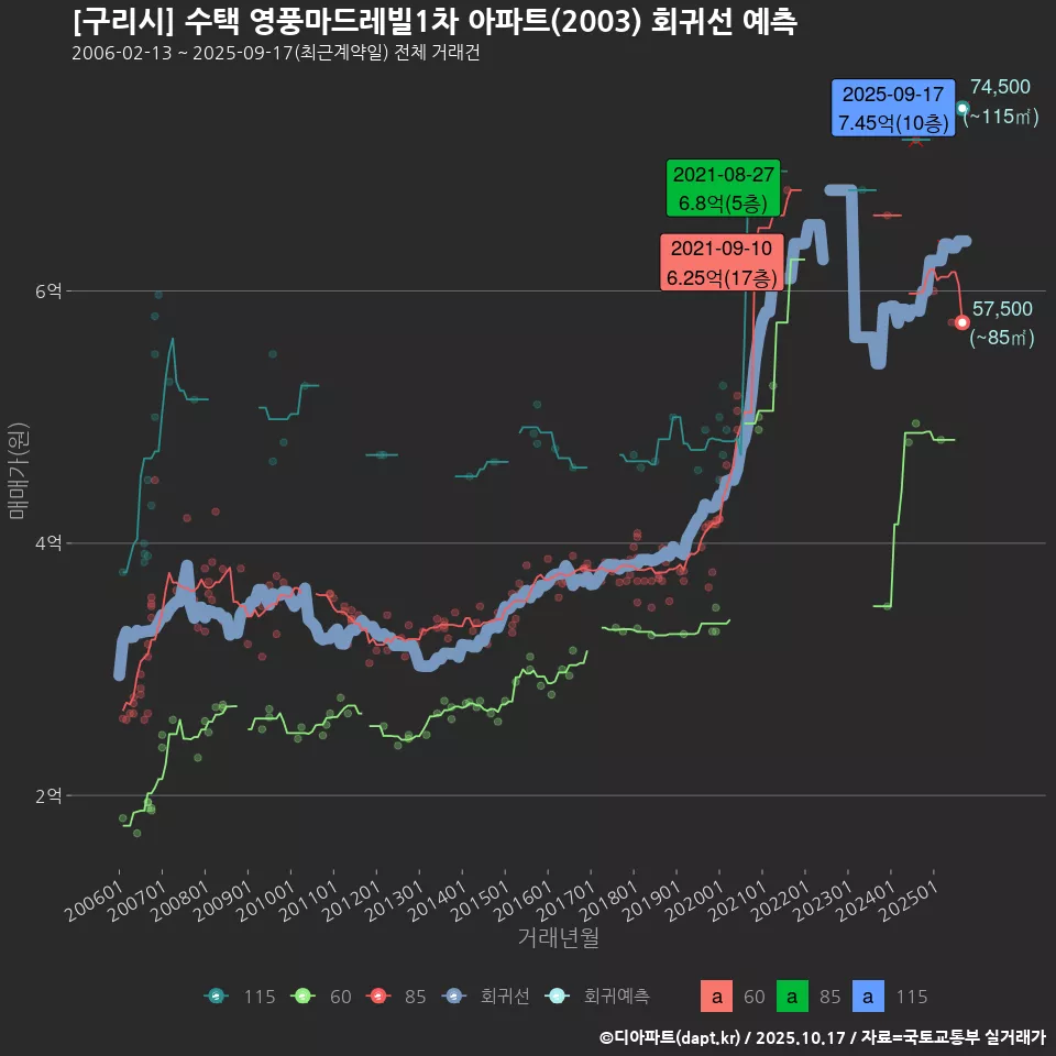 [구리시] 수택 영풍마드레빌1차 아파트(2003) 회귀선 예측