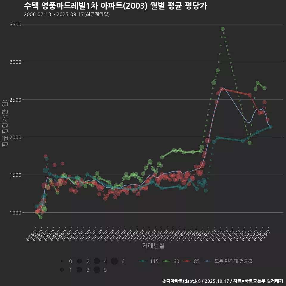 수택 영풍마드레빌1차 아파트(2003) 월별 평균 평당가