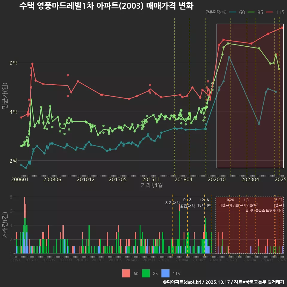 수택 영풍마드레빌1차 아파트(2003) 매매가격 변화