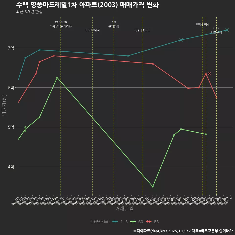 수택 영풍마드레빌1차 아파트(2003) 매매가격 변화