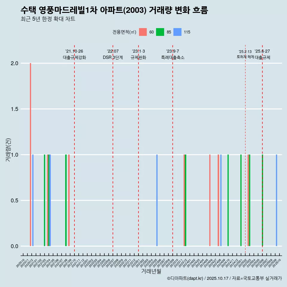 수택 영풍마드레빌1차 아파트(2003) 거래량 변화 흐름