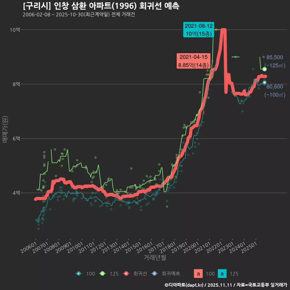 [구리시] 인창 삼환 아파트(1996) 회귀선 예측